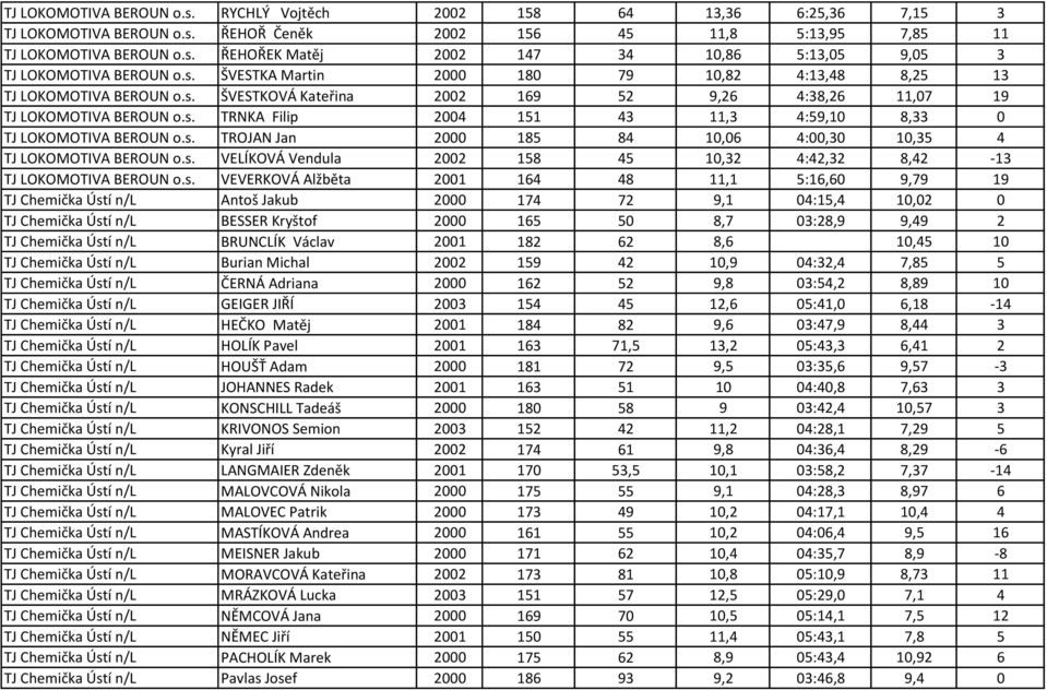 s. TROJAN Jan 2000 185 84 10,06 4:00,30 10,35 4 TJ LOKOMOTIVA BEROUN o.s. VELÍKOVÁ Vendula 2002 158 45 10,32 4:42,32 8,42-13 TJ LOKOMOTIVA BEROUN o.s. VEVERKOVÁ Alžběta 2001 164 48 11,1 5:16,60 9,79