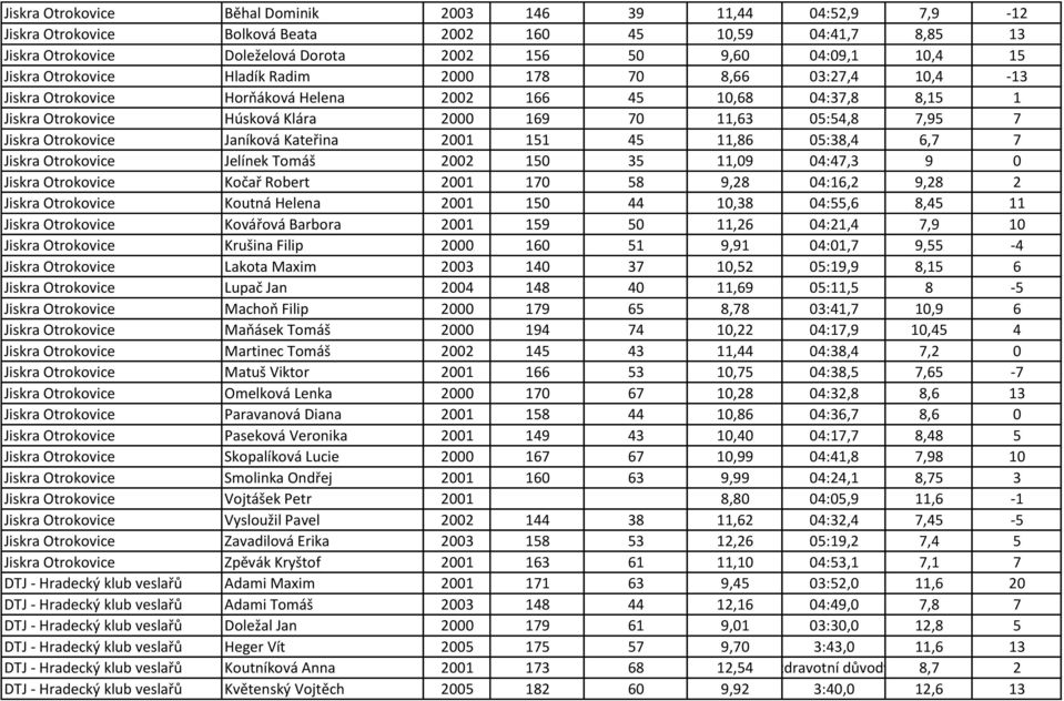 Jiskra Otrokovice Janíková Kateřina 2001 151 45 11,86 05:38,4 6,7 7 Jiskra Otrokovice Jelínek Tomáš 2002 150 35 11,09 04:47,3 9 0 Jiskra Otrokovice Kočař Robert 2001 170 58 9,28 04:16,2 9,28 2 Jiskra