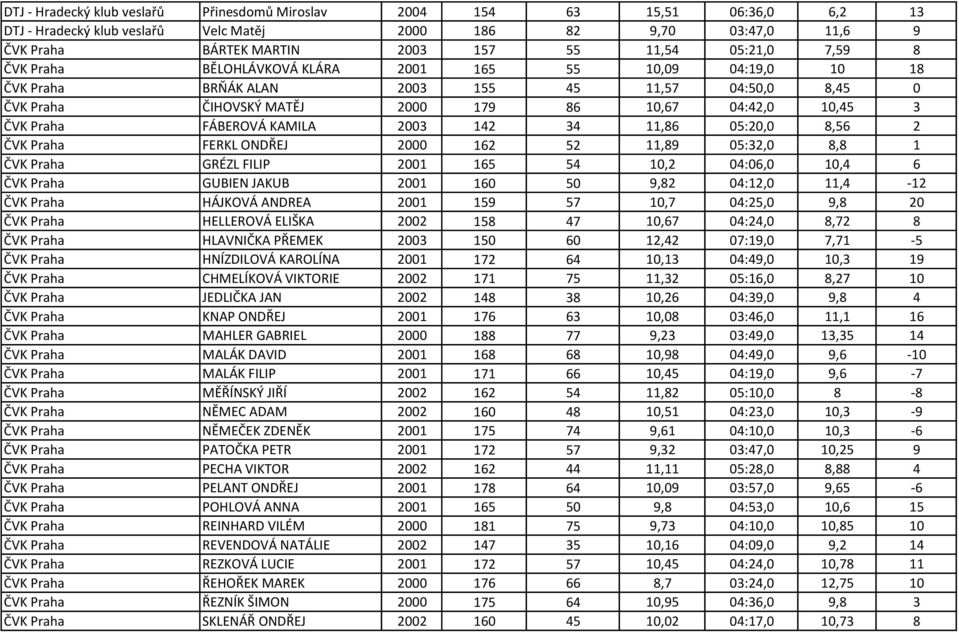 FÁBEROVÁ KAMILA 2003 142 34 11,86 05:20,0 8,56 2 ČVK Praha FERKL ONDŘEJ 2000 162 52 11,89 05:32,0 8,8 1 ČVK Praha GRÉZL FILIP 2001 165 54 10,2 04:06,0 10,4 6 ČVK Praha GUBIEN JAKUB 2001 160 50 9,82