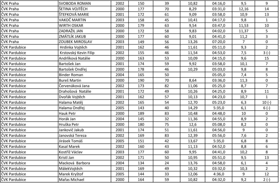 ČVK Praha ZOUBEK MIROSLAV 2003 149 56 13,26 07:20,0 7 0 ČVK Pardubice Hrdinka Vojtěch 2001 162 46 11,61 05:11,0 9,3 2 ČVK Pardubice Krstovský Kevin Filip 2002 155 46 11,54 04:53,0 7,5 3 (-) ČVK