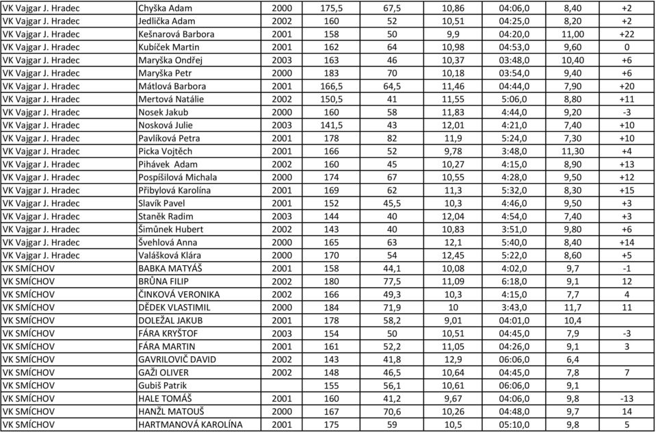 Hradec Maryška Ondřej 2003 163 46 10,37 03:48,0 10,40 +6 VK Vajgar J. Hradec Maryška Petr 2000 183 70 10,18 03:54,0 9,40 +6 VK Vajgar J.