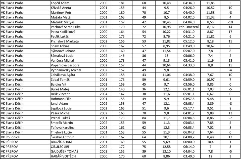Omezení 8,16 14 VK Slavia Praha Petra Kadlčíková 2000 164 54 10,22 04:31,0 8,87 17 VK Slavia Praha Petřík Lukáš 2000 175 72 8,76 04:21,0 11,81 6 VK Slavia Praha Prchalová Markéta 2002 156 53 11,82