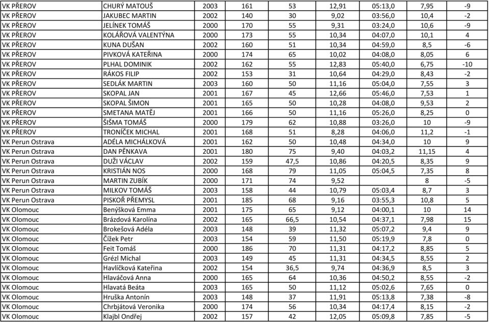 6,75-10 VK PŘEROV RÁKOS FILIP 2002 153 31 10,64 04:29,0 8,43-2 VK PŘEROV SEDLÁK MARTIN 2003 160 50 11,16 05:04,0 7,55 3 VK PŘEROV SKOPAL JAN 2001 167 45 12,66 05:46,0 7,53 1 VK PŘEROV SKOPAL ŠIMON