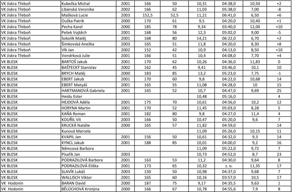 VK Jiskra Třeboň Sokolík Matěj 2001 168 80 14,21 06:22,0 6,70 +2 VK Jiskra Třeboň Šimkovská Anežka 2003 165 51 11,8 04:20,0 8,30 +8 VK Jiskra Třeboň Vlk Jan 2002 152 42 10,9 04:13,0 8,50 +10 VK