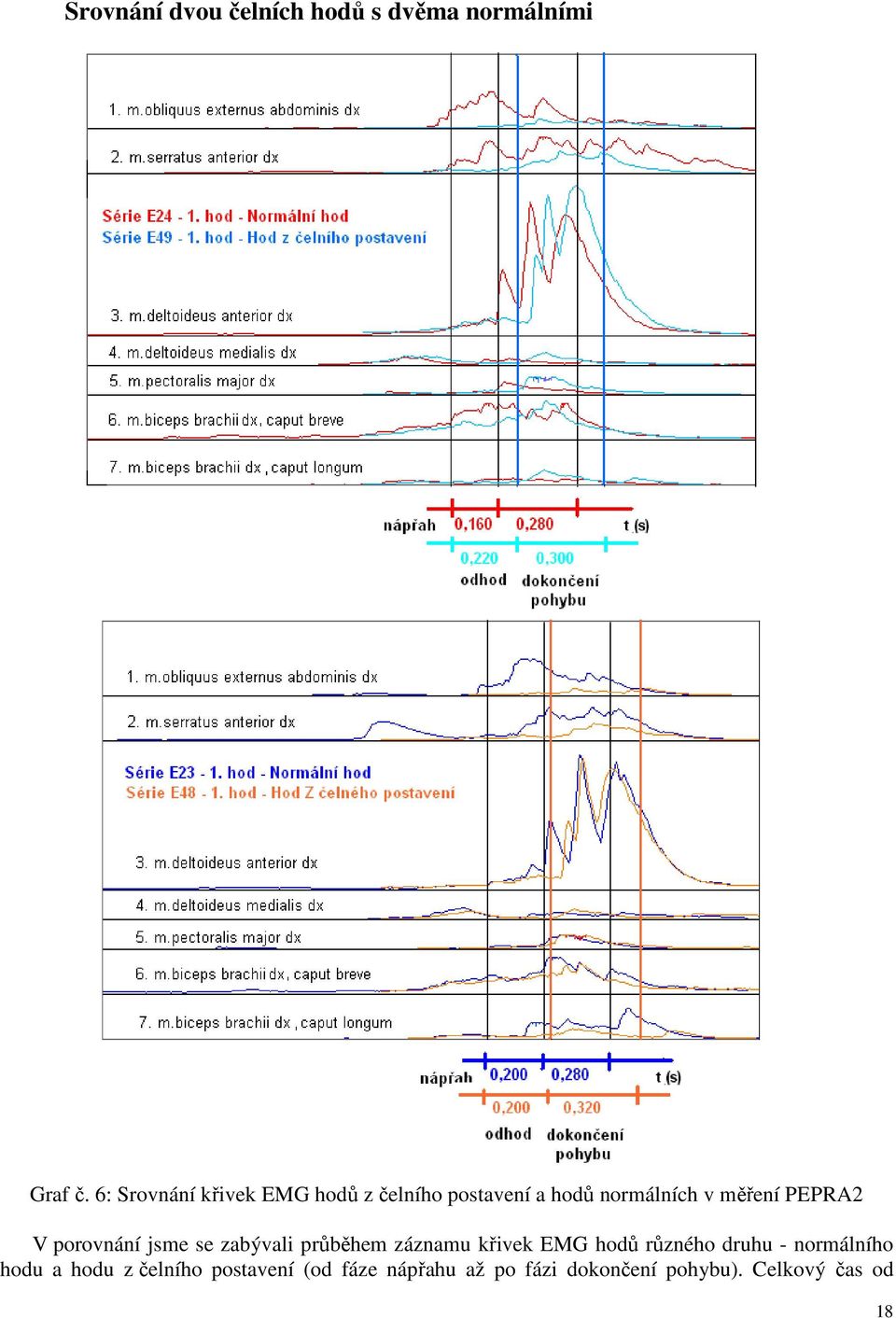 PEPRA2 V porovnání jsme se zabývali průběhem záznamu křivek EMG hodů různého