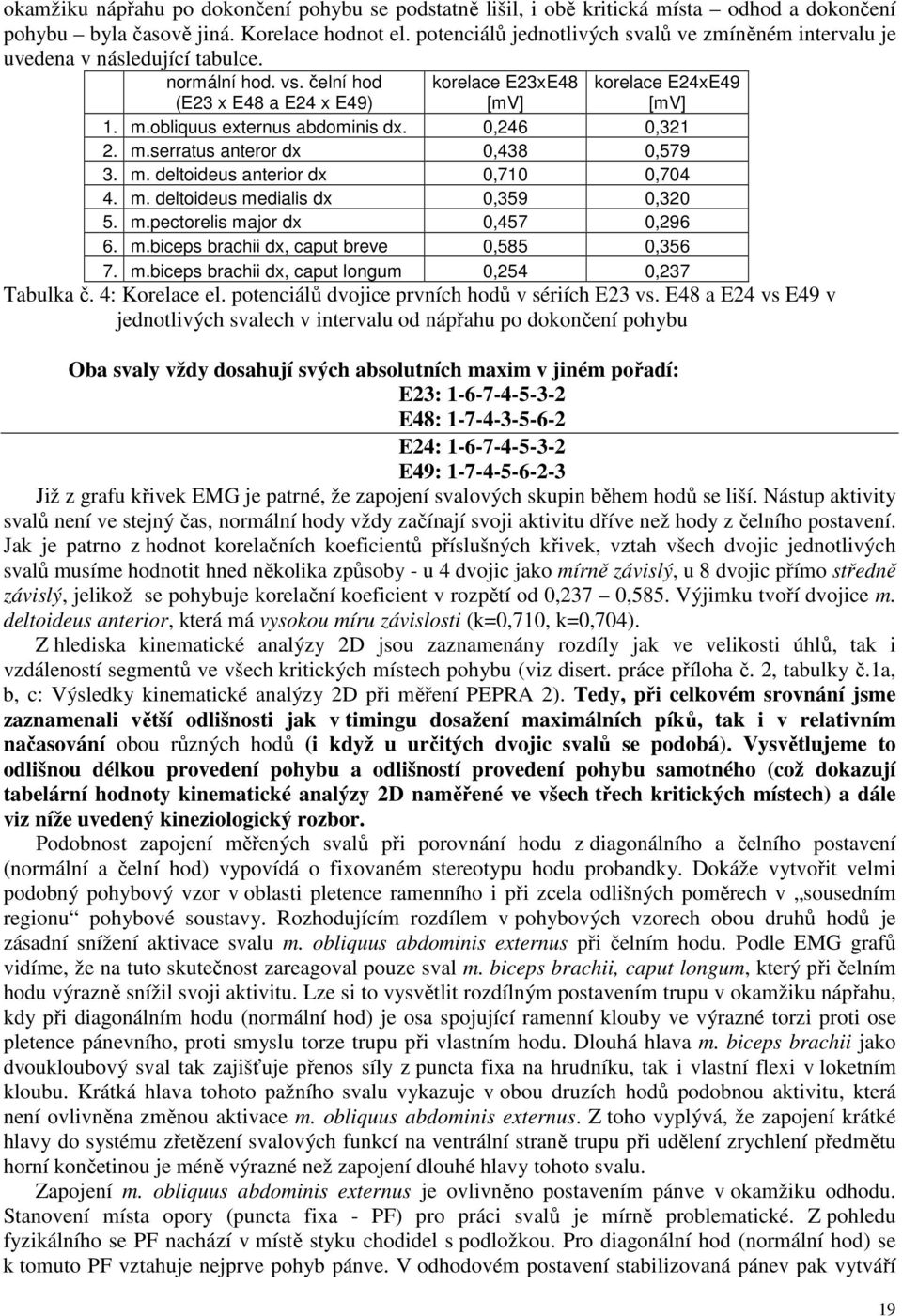 obliquus externus abdominis dx. 0,246 0,321 2. m.serratus anteror dx 0,438 0,579 3. m. deltoideus anterior dx 0,710 0,704 4. m. deltoideus medialis dx 0,359 0,320 5. m.pectorelis major dx 0,457 0,296 6.