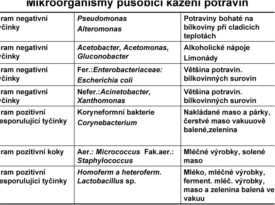 :Acinetobacter, Xanthomonas Koryneformní bakterie Corynebacterium Potraviny bohaté na bílkoviny při cladicích teplotách Alkoholické nápoje Limonády Většina potravin.