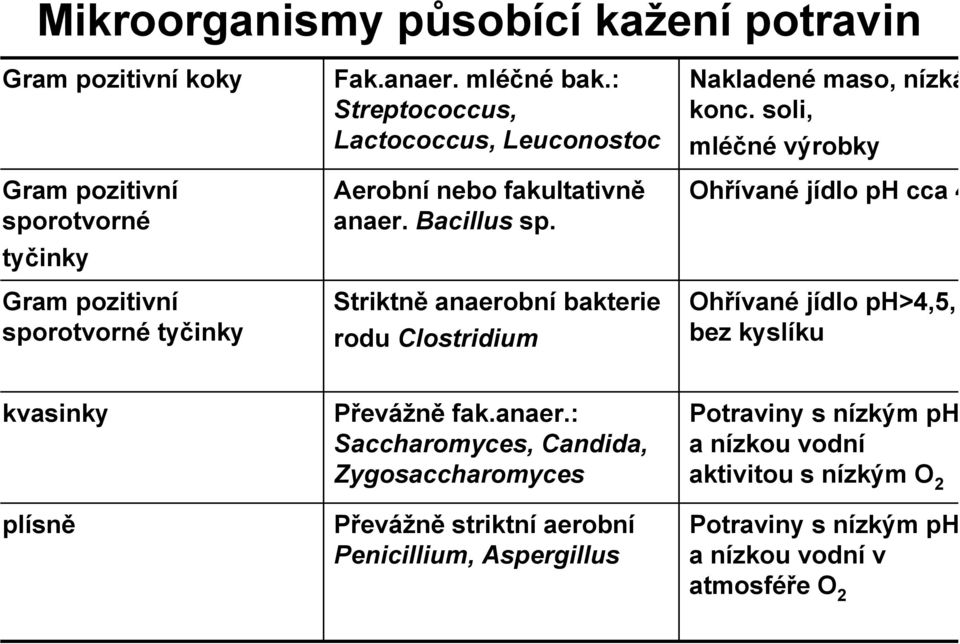 Striktně anaerobní bakterie rodu Clostridium Nakladené maso, nízká konc.