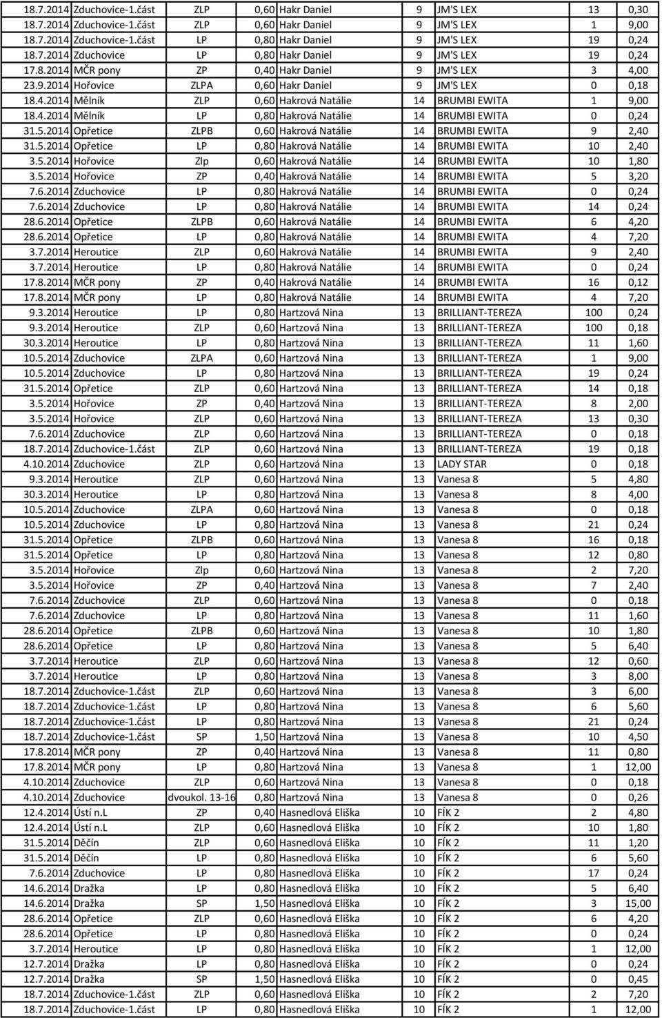 4.2014 Mělník LP 0,80 Hakrová Natálie 14 BRUMBI EWITA 0 0,24 31.5.2014 Opřetice ZLPB 0,60 Hakrová Natálie 14 BRUMBI EWITA 9 2,40 31.5.2014 Opřetice LP 0,80 Hakrová Natálie 14 BRUMBI EWITA 10 2,40 3.5.2014 Hořovice Zlp 0,60 Hakrová Natálie 14 BRUMBI EWITA 10 1,80 3.