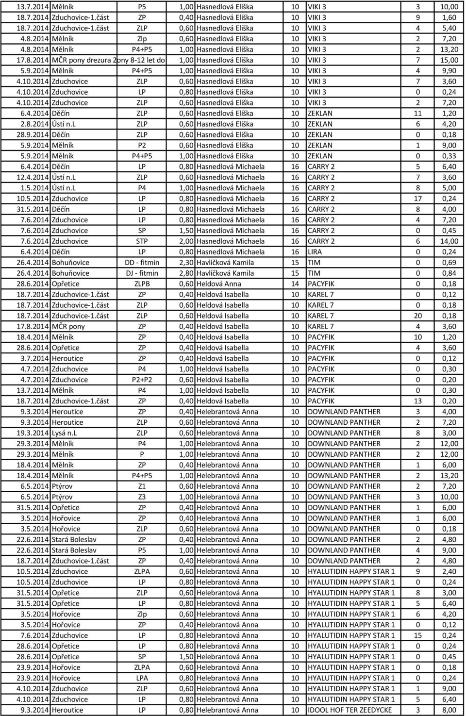 9.2014 Mělník P4+P5 1,00 Hasnedlová Eliška 10 VIKI 3 4 9,90 4.10.2014 Zduchovice ZLP 0,60 Hasnedlová Eliška 10 VIKI 3 7 3,60 4.10.2014 Zduchovice LP 0,80 Hasnedlová Eliška 10 VIKI 3 0 0,24 4.10.2014 Zduchovice ZLP 0,60 Hasnedlová Eliška 10 VIKI 3 2 7,20 6.