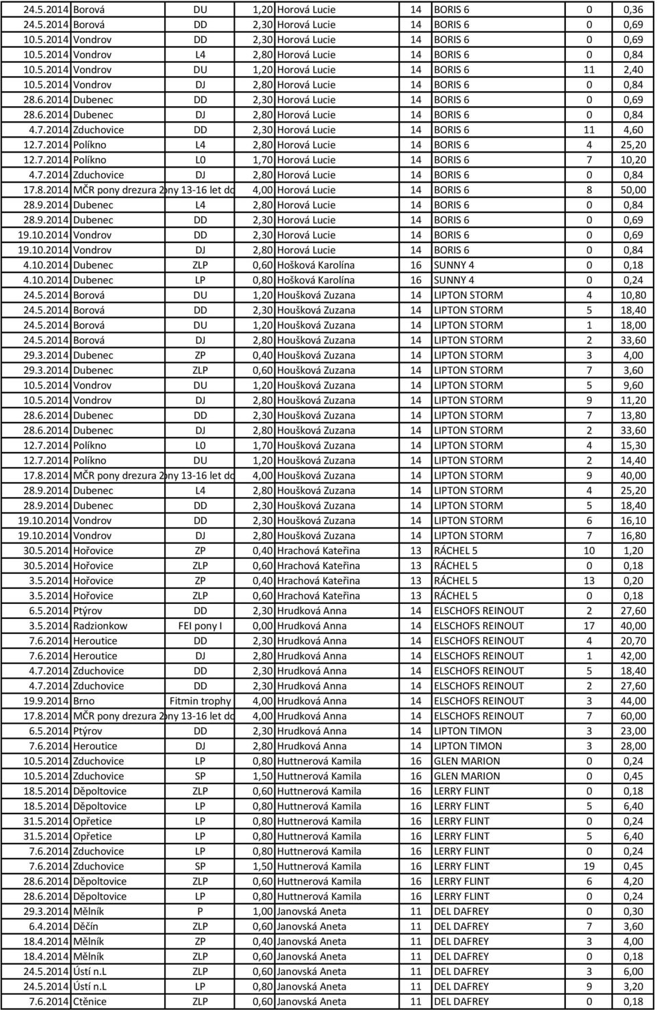 7.2014 Zduchovice DD 2,30 Horová Lucie 14 BORIS 6 11 4,60 12.7.2014 Políkno L4 2,80 Horová Lucie 14 BORIS 6 4 25,20 12.7.2014 Políkno L0 1,70 Horová Lucie 14 BORIS 6 7 10,20 4.7.2014 Zduchovice DJ 2,80 Horová Lucie 14 BORIS 6 0 0,84 17.