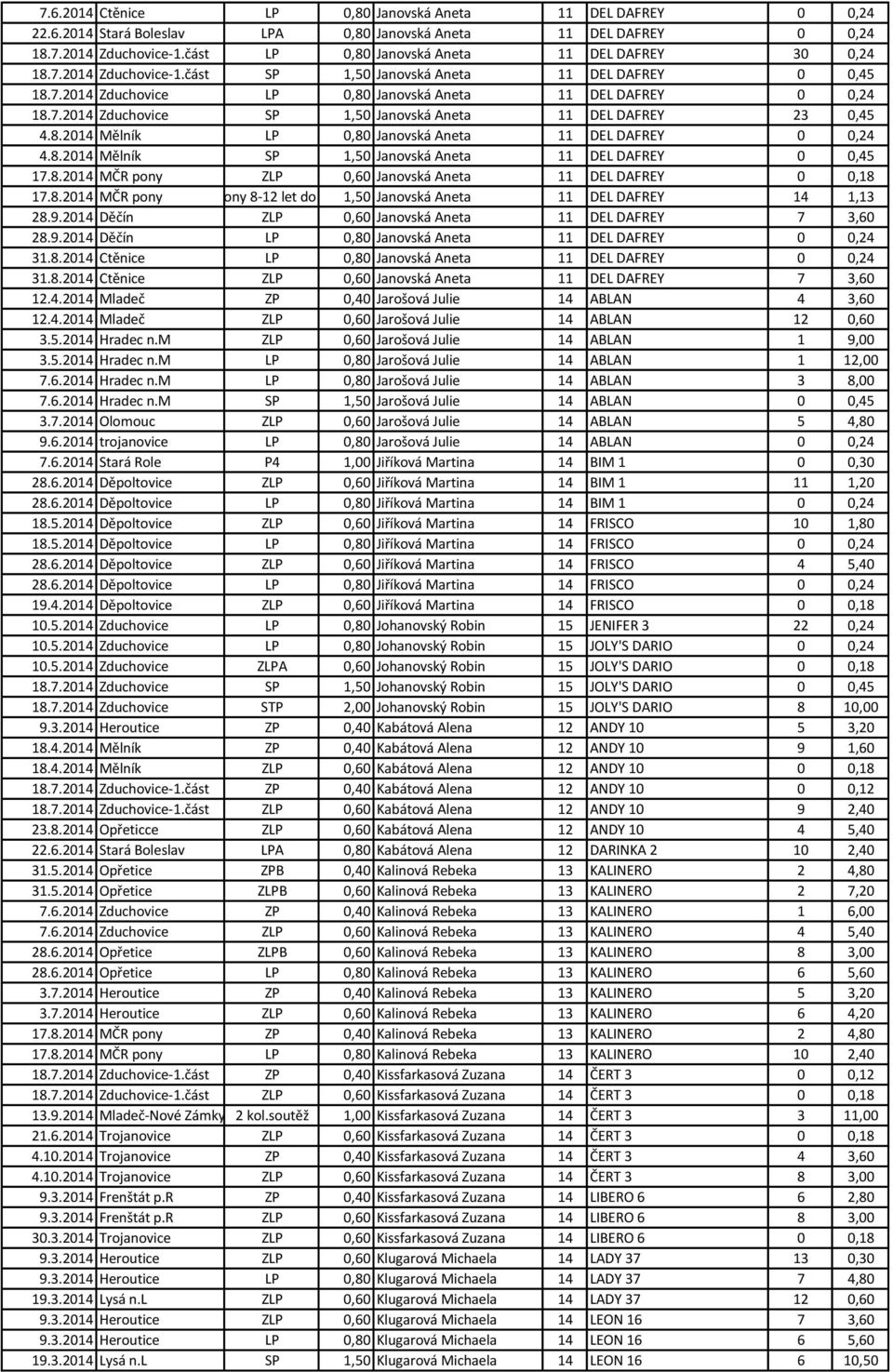 8.2014 Mělník LP 0,80 Janovská Aneta 11 DEL DAFREY 0 0,24 4.8.2014 Mělník SP 1,50 Janovská Aneta 11 DEL DAFREY 0 0,45 17.8.2014 MČR pony ZLP 0,60 Janovská Aneta 11 DEL DAFREY 0 0,18 17.8.2014 MČR pony MČR pony 8-12 let do 135cm 1,50 Janovská Aneta 11 DEL DAFREY 14 1,13 28.