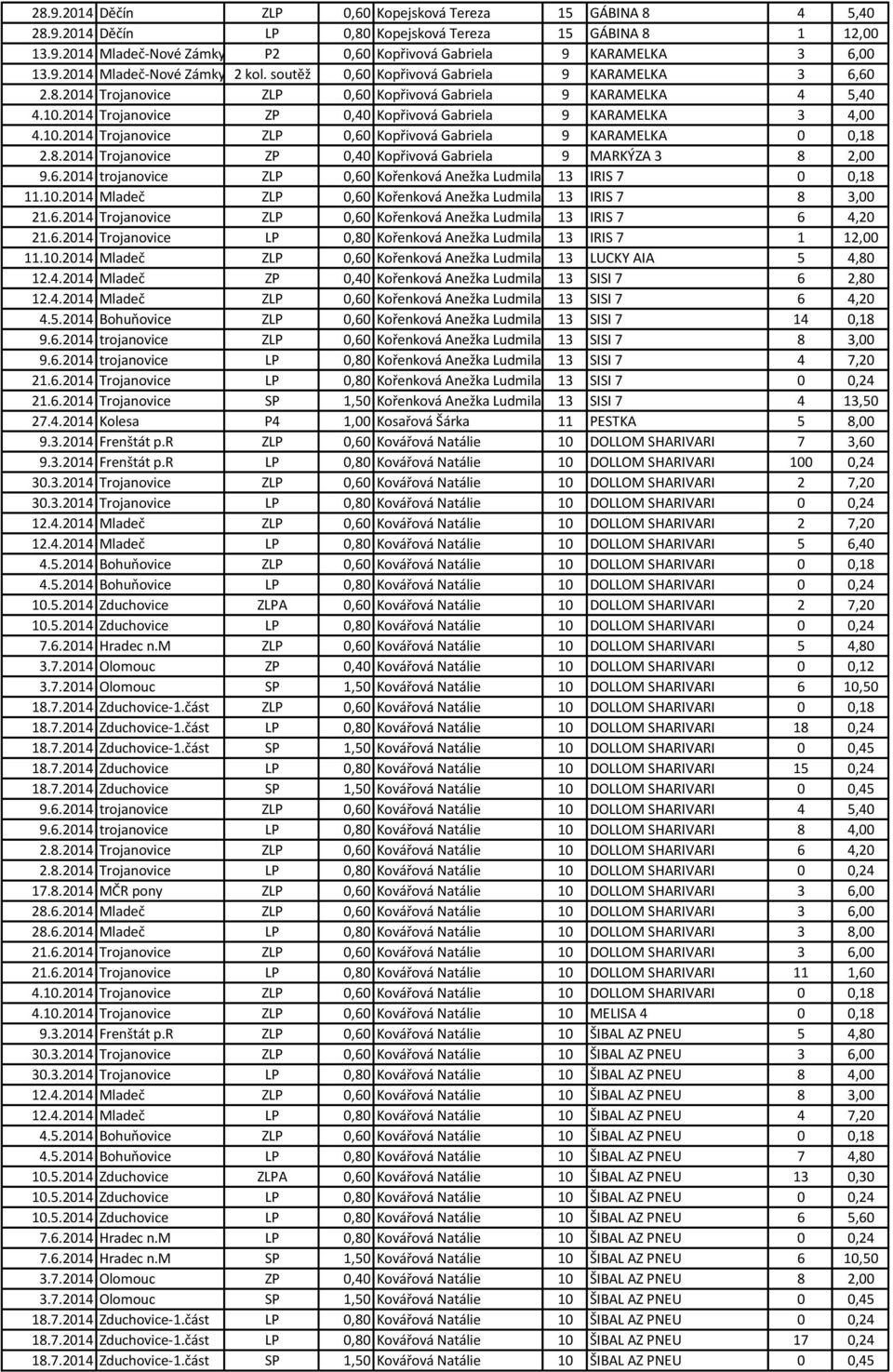 2014 Trojanovice ZP 0,40 Kopřivová Gabriela 9 KARAMELKA 3 4,00 4.10.2014 Trojanovice ZLP 0,60 Kopřivová Gabriela 9 KARAMELKA 0 0,18 2.8.2014 Trojanovice ZP 0,40 Kopřivová Gabriela 9 MARKÝZA 3 8 2,00 9.