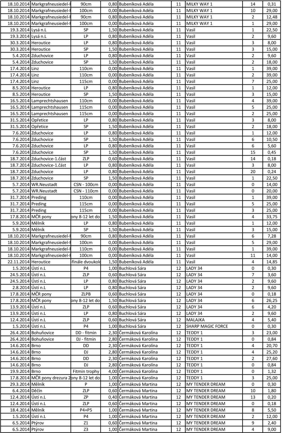 3.2014 Heroutice LP 0,80 Bubeníková Adéla 11 Vasil 3 8,00 30.3.2014 Heroutice SP 1,50 Bubeníková Adéla 11 Vasil 3 15,00 5.4.2014 Zduchovice LP 0,80 Bubeníková Adéla 11 Vasil 2 9,60 5.4.2014 Zduchovice SP 1,50 Bubeníková Adéla 11 Vasil 2 18,00 17.