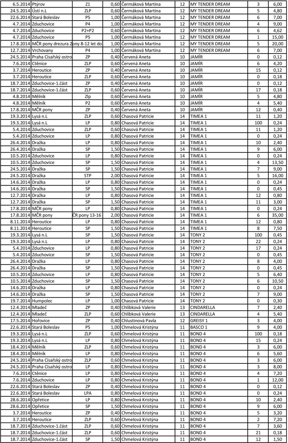 8.2014 MČR pony drezura MČR pony 2014 8-12 let do 135cm 1,00 Čermáková Martina 12 MY TENDER DREAM 5 20,00 12.7.2014 Vrchovany P4 1,00 Čermáková Martina 12 MY TENDER DREAM 6 7,00 24.5.2014 Praha Císařský ostrov ZP 0,40 Červená Aneta 10 JAMÍR 0 0,12 7.