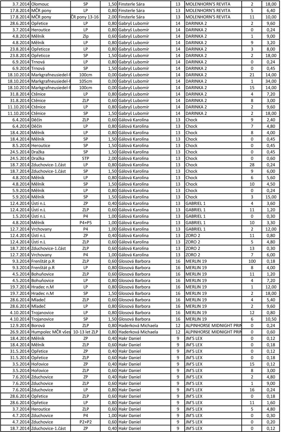 8.2014 Opřeticce LP 0,80 Gabryš Lubomír 14 DARINKA 2 3 8,00 23.8.2014 Opřeticce SP 1,50 Gabryš Lubomír 14 DARINKA 2 2 18,00 6.9.2014 Trnová LP 0,80 Gabryš Lubomír 14 DARINKA 2 0 0,24 6.9.2014 Trnová SP 1,50 Gabryš Lubomír 14 DARINKA 2 0 0,45 18.