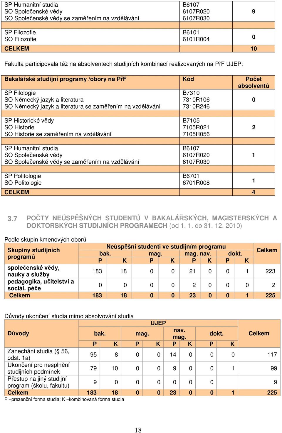 se zaměřením na vzdělávání B7310 7310R106 7310R246 0 SP Historické vědy SO Historie SO Historie se zaměřením na vzdělávání SP Humanitní studia SO Společenské vědy SO Společenské vědy se zaměřením na