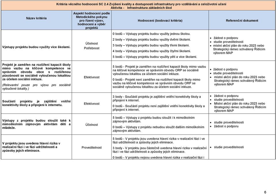 hodnocení a výběr projektů Hodnocení (bodovací kritéria) Referenční dokument Výstupy projektu budou využity více školami. 0 bodů Výstupy projektu budou využity jednou školou.
