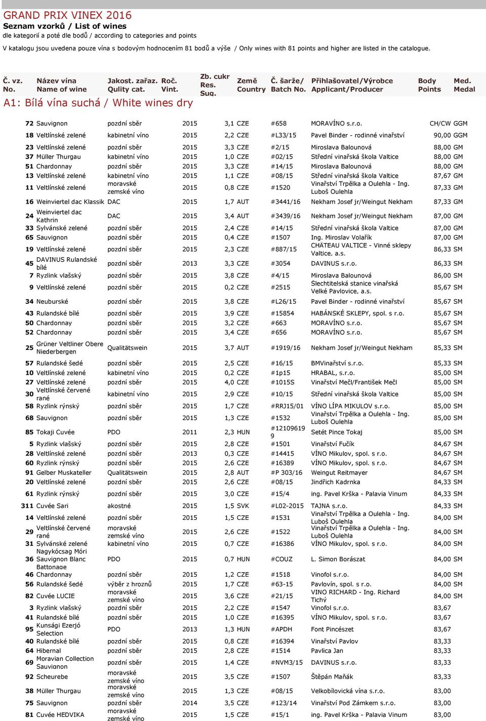 Země Country Č. šarže/ Batch No. Přihlašovatel/Výrobce Applicant/Producer Body Points Med. Medal 72 Sauvignon pozdní sběr 2015 3,1 CZE #658 MORAVÍNO s.