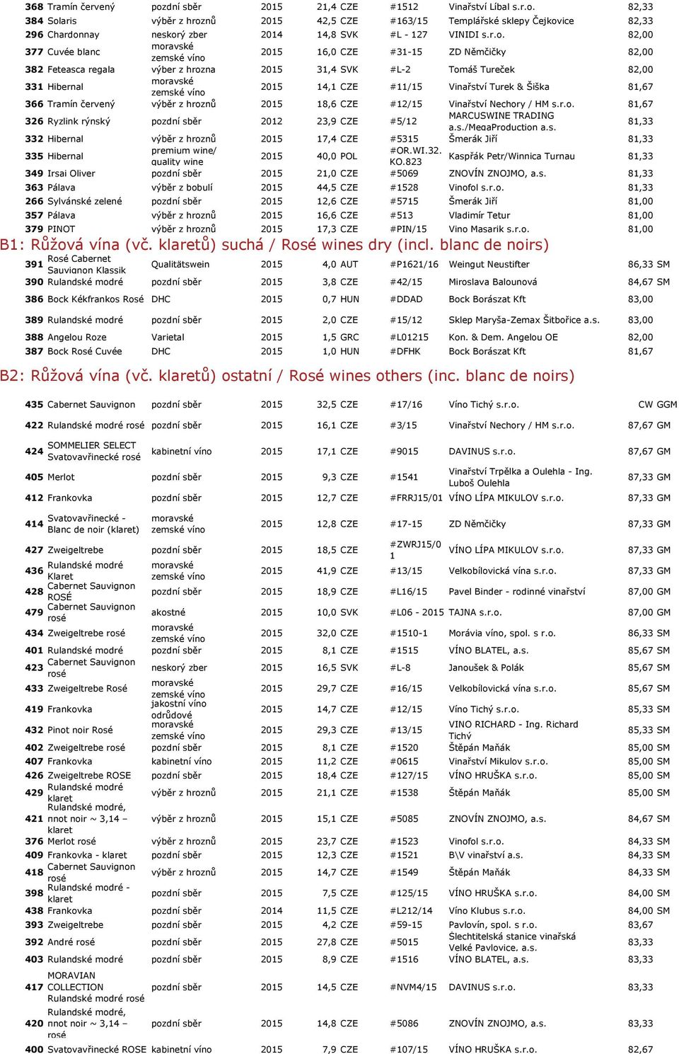 82,00 377 Cuvée blanc 2015 16,0 CZE #31-15 ZD Němčičky 82,00 382 Feteasca regala výber z hrozna 2015 31,4 SVK #L-2 Tomáš Tureček 82,00 331 Hibernal 2015 14,1 CZE #11/15 Vinařství Turek & Šiška 81,67