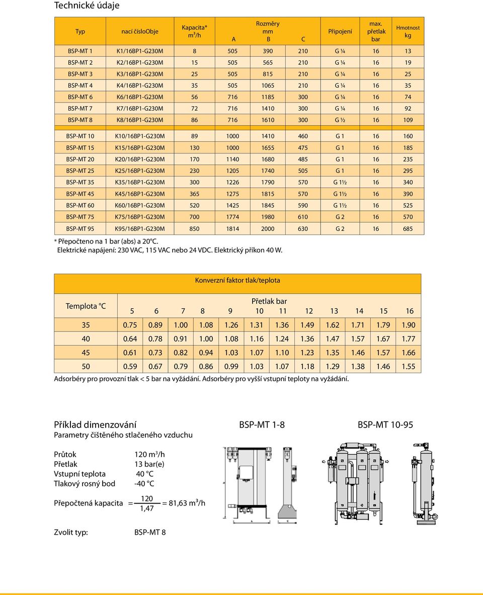 ¼ 16 35 BSP-MT 6 K6/16BP1-G230M 56 716 1185 300 G ¼ 16 74 BSP-MT 7 K7/16BP1-G230M 72 716 1410 300 G ¼ 16 92 BSP-MT 8 K8/16BP1-G230M 86 716 1610 300 G ½ 16 109 BSP-MT 10 K10/16BP1-G230M 89 1000 1410