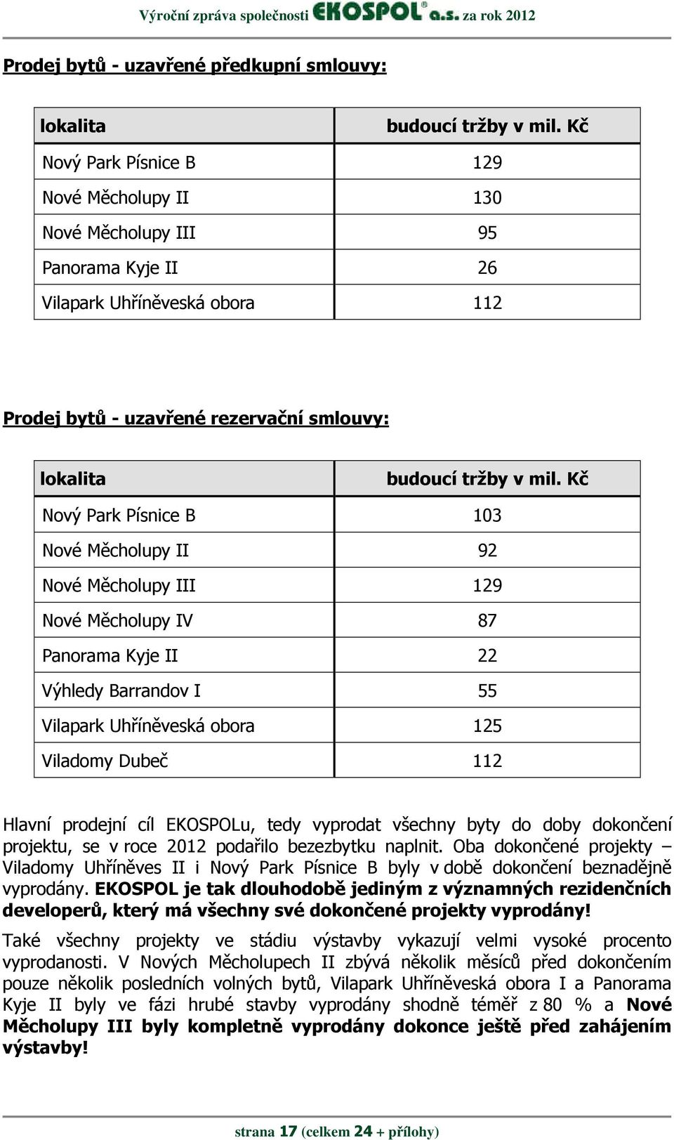 Kč Nový Park Písnice B 103 Nové Měcholupy II 92 Nové Měcholupy III 129 Nové Měcholupy IV 87 Panorama Kyje II 22 Výhledy Barrandov I 55 Vilapark Uhříněveská obora 125 Viladomy Dubeč 112 Hlavní