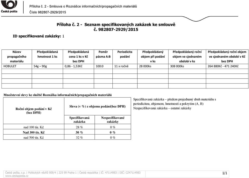 roční objem ve sjednaném období v ks Předpokládaný roční objem ve sjednaném období v Kč bez DPH HOBULET 54g 90g 0,86-1,53Kč 100:0 11 x ročně 28 000ks 308 000ks 264 880Kč - 471 240Kč Množstevní slevy