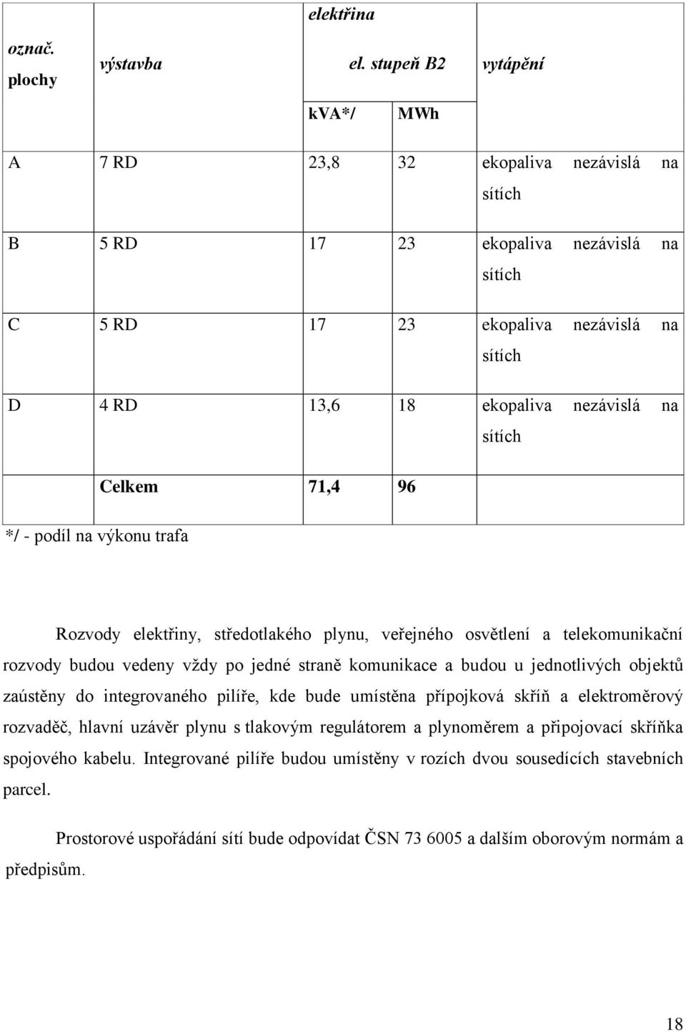 sítích Celkem 71,4 96 */ - podíl na výkonu trafa Rozvody elektřiny, středotlakého plynu, veřejného osvětlení a telekomunikační rozvody budou vedeny vždy po jedné straně komunikace a budou u