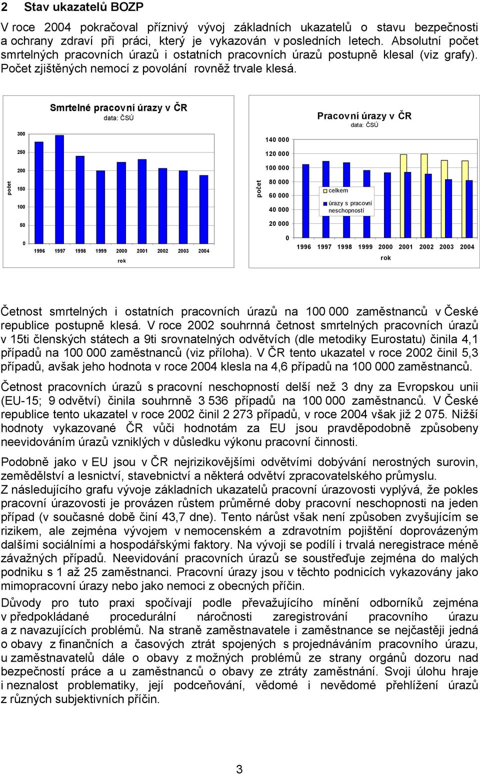 300 Smrtelné pracovní úrazy v ČR data: ČSÚ 140 000 Pracovní úrazy v ČR data: ČSÚ 250 120 000 200 100 000 počet 150 100 počet 80 000 60 000 40 000 celkem úrazy s pracovní neschopností 50 20 000 0 1996