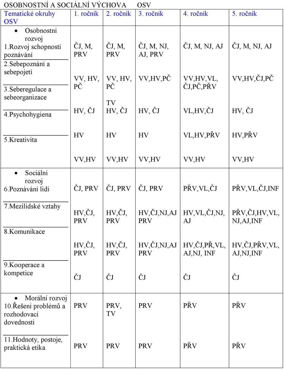 Psychohygiena VV, HV, PČ HV, ČJ VV, HV, PČ TV HV, ČJ VV,HV,PČ HV, ČJ VV,HV,VL, ČJ,PČ,PŘV VL,HV,ČJ ČJ, M, NJ, AJ VV,HV,ČJ,PČ HV, ČJ 5.