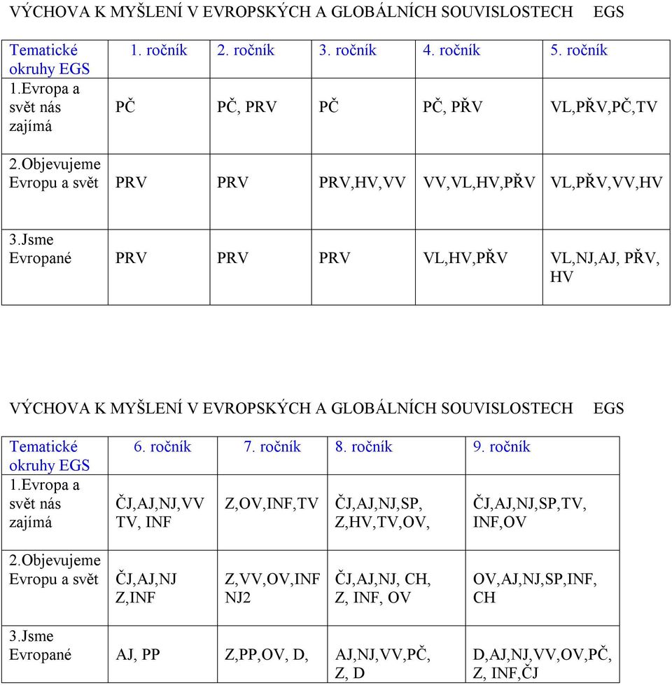 Jsme Evropané PRV PRV PRV VL,HV,PŘV VL,NJ,AJ, PŘV, HV VÝCHOVA K MYŠLENÍ V EVROPSKÝCH A GLOBÁLNÍCH SOUVISLOSTECH EGS Tematické okruhy EGS 1.Evropa a svět nás zajímá 6. ročník 7.