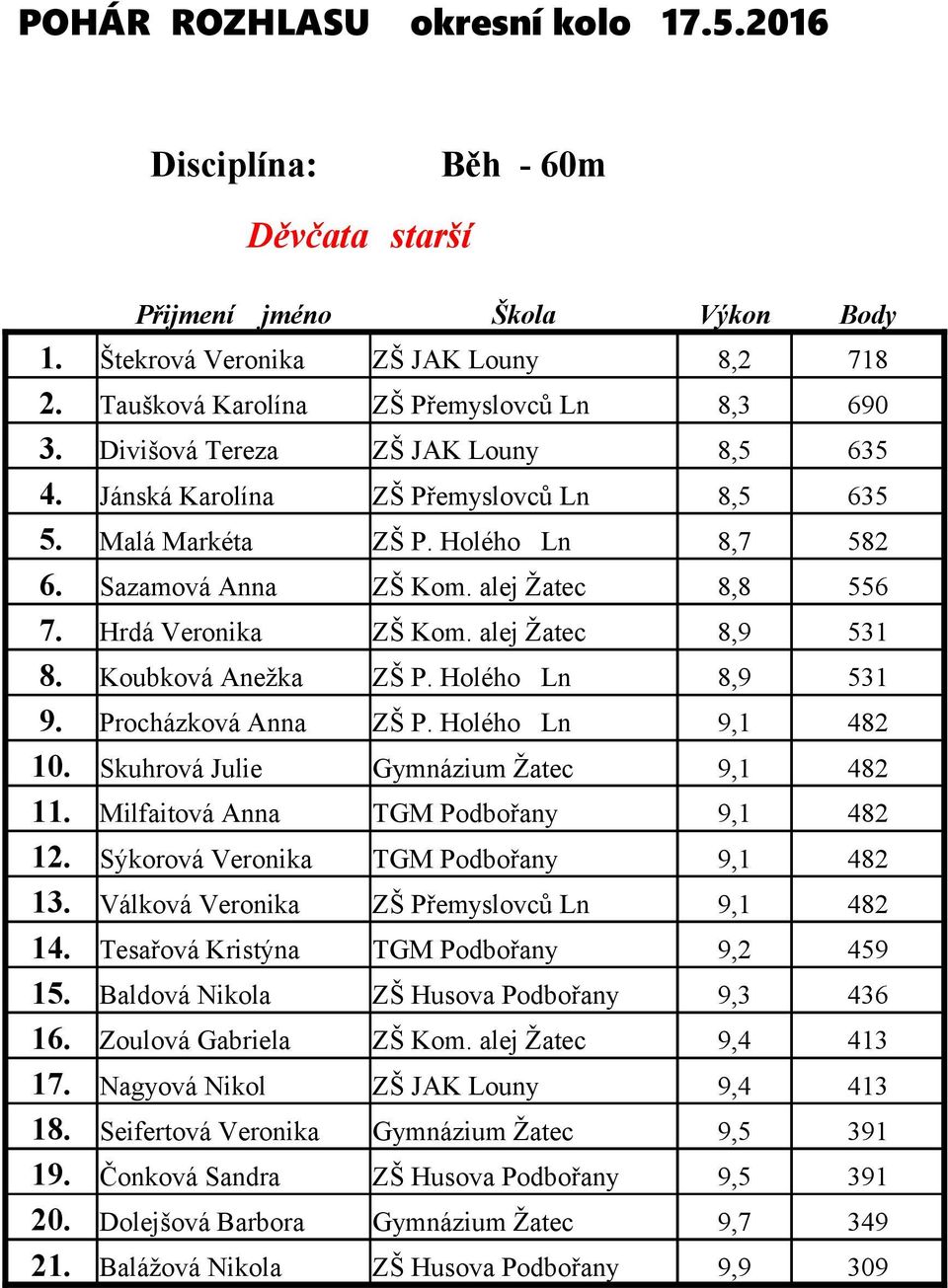 Holého Ln 8,9 531 9. Procházková Anna ZŠ P. Holého Ln 9,1 482 10. Skuhrová Julie Gymnázium Žatec 9,1 482 11. Milfaitová Anna TGM Podbořany 9,1 482 12. Sýkorová Veronika TGM Podbořany 9,1 482 13.