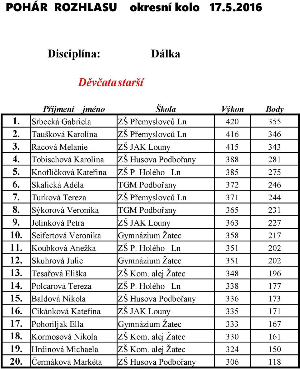 Sýkorová Veronika TGM Podbořany 365 231 9. Jelínková Petra ZŠ JAK Louny 363 227 10. Seifertová Veronika Gymnázium Žatec 358 217 11. Koubková Anežka ZŠ P. Holého Ln 351 202 12.