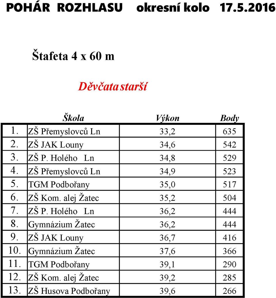 TGM Podbořany 35,0 517 6. ZŠ Kom. alej Žatec 35,2 504 7. ZŠ P. Holého Ln 36,2 444 8.