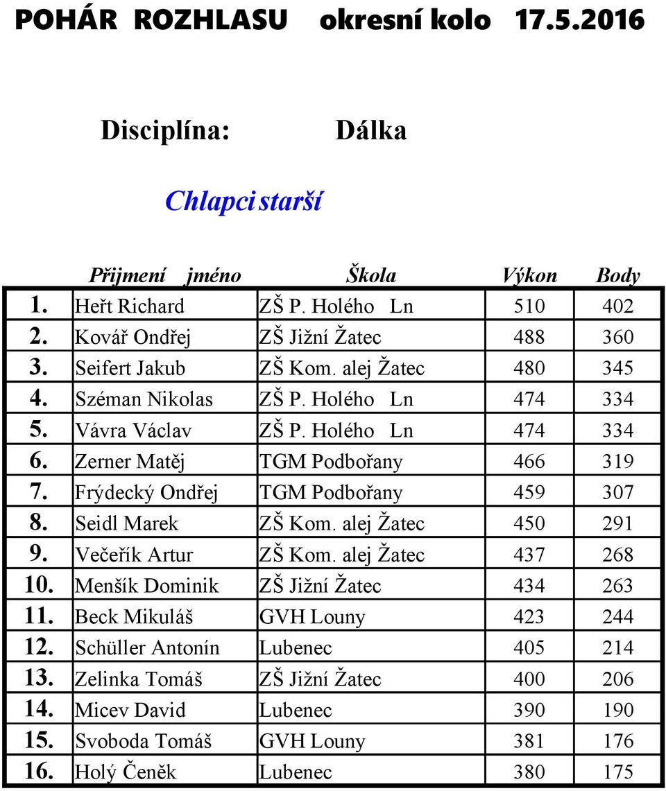 Seidl Marek ZŠ Kom. alej Žatec 450 291 9. Večeřík Artur ZŠ Kom. alej Žatec 437 268 10. Menšík Dominik ZŠ Jižní Žatec 434 263 11.