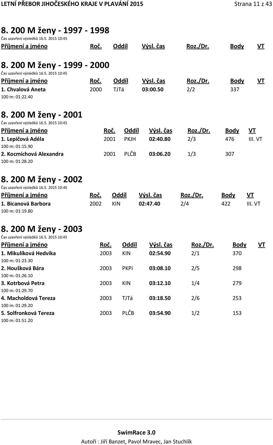 Kocmichová Alexandra 2001 PLČB 03:06.20 1/3 307 100 m: 01:28.20 8. 200 M ženy - 2002 Čas uzavření výsledků 16.5. 2015 10:45 1. Bicanová Barbora 2002 KIN 02:47.40 2/4 422 III. VT 100 m: 01:19.80 8.