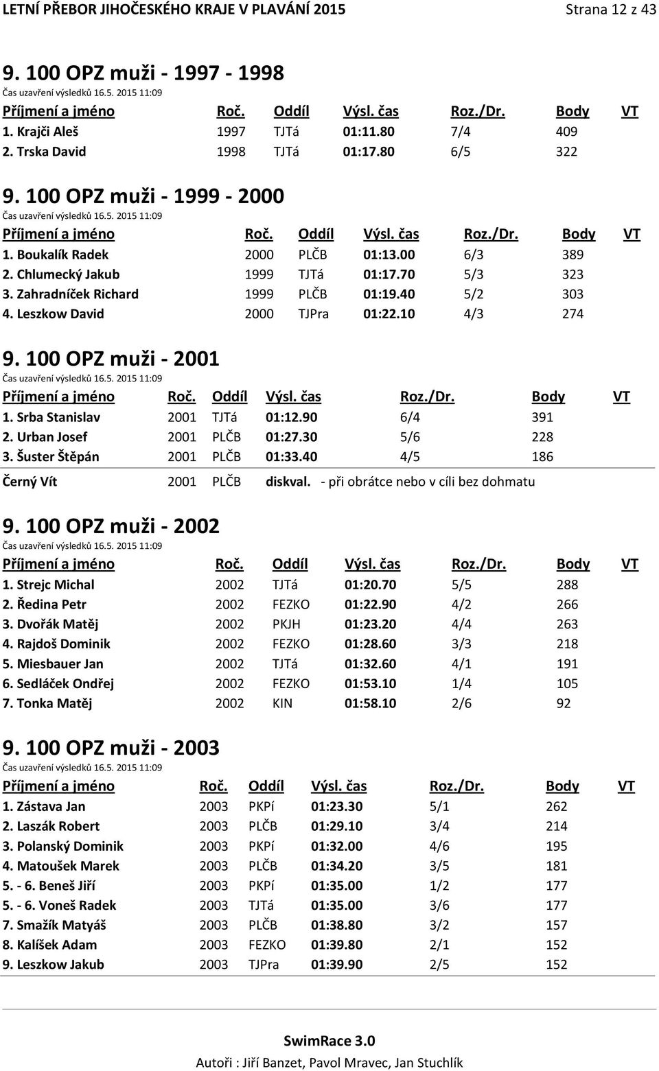 Zahradníček Richard 1999 PLČB 01:19.40 5/2 303 4. Leszkow David 2000 TJPra 01:22.10 4/3 274 9. 100 OPZ muži - 2001 Čas uzavření výsledků 16.5. 2015 11:09 1. Srba Stanislav 2001 TJTá 01:12.