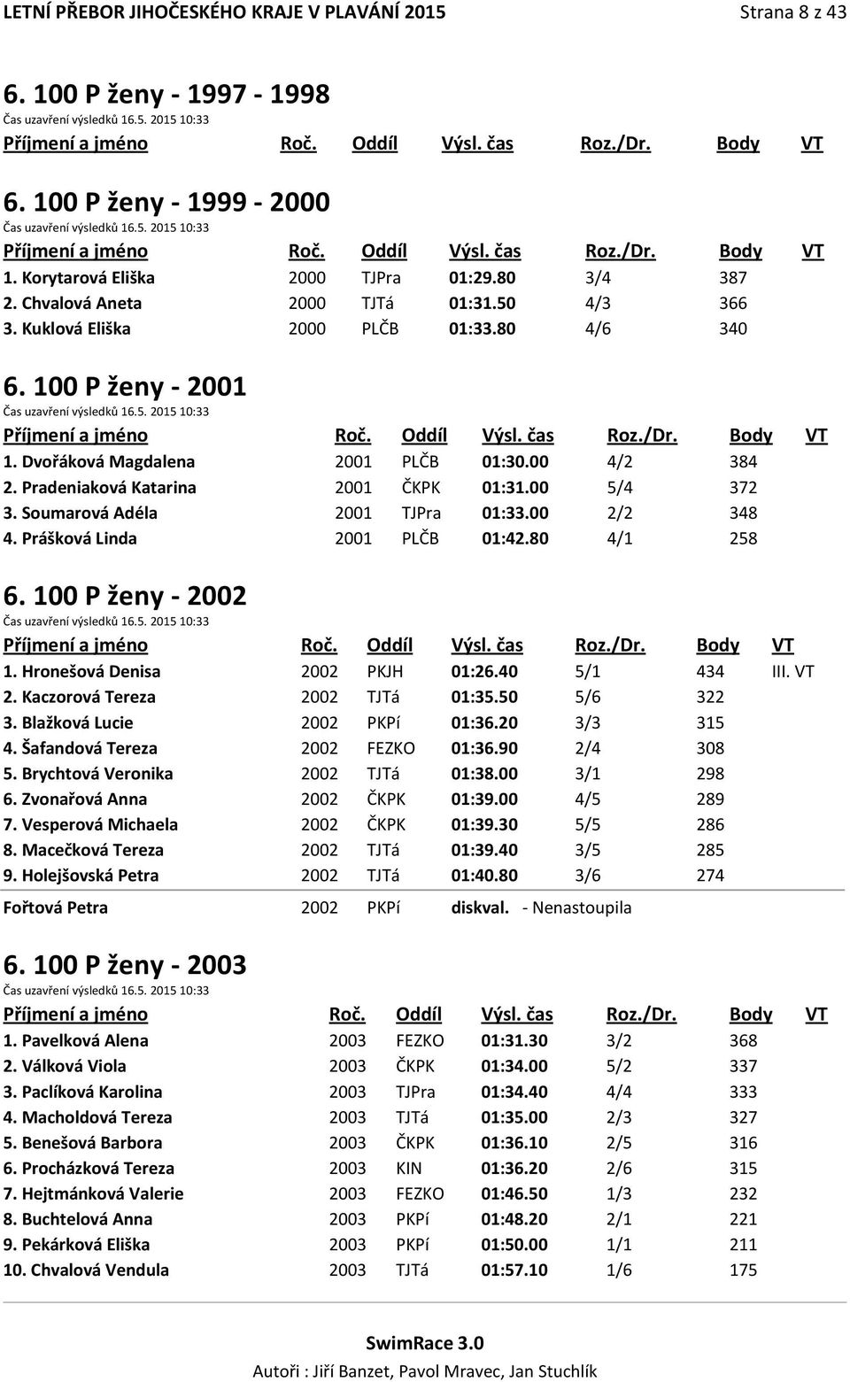 Dvořáková Magdalena 2001 PLČB 01:30.00 4/2 384 2. Pradeniaková Katarina 2001 ČKPK 01:31.00 5/4 372 3. Soumarová Adéla 2001 TJPra 01:33.00 2/2 348 4. Prášková Linda 2001 PLČB 01:42.80 4/1 258 6.