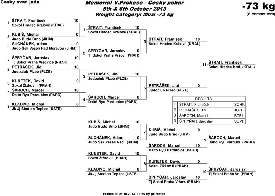 (PRAH) PETRÁŠEK, Jiøí ŠAROCH, Marcel KUBIŠ, Michal SUCHÁNEK, Adam Judo Šsk Veselí Nad.