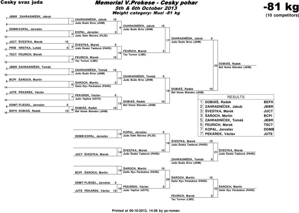 Turnov (LIBE) ZAHRADNÍÈEK, Tomáš KOPAL, Jaroslav Judo Ddm Blovice (PLZE) ZAHRADNÍÈEK, Jakub RESULTS ZAHRADNÍČEK, Jakub ZAHRADNÍČEK, Tomáš KOPAL, Jaroslav PEKÁREK, Václav - kg (