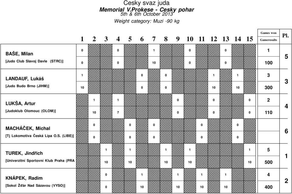 [Judoklub Olomouc (OLOM)] MACHÁČEK, Michal [Tj Lokomotiva Česká Lípa O.S.