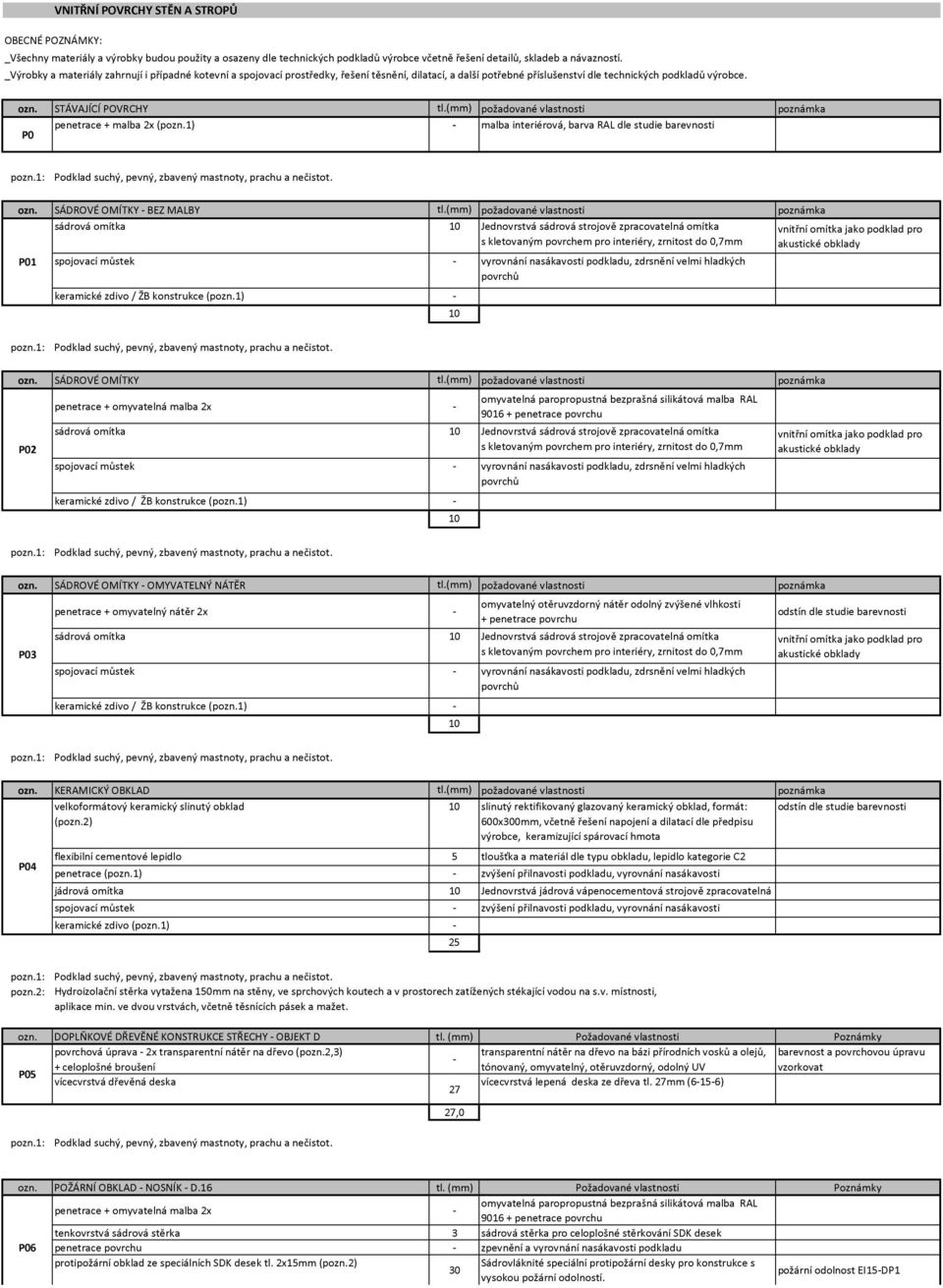 (mm) požadované vlastnosti poznámka P0 penetrace + malba 2x (pozn.1) malba interiérová, barva RAL dle studie barevnosti ozn. SÁDROVÉ OMÍTKY BEZ MALBY tl.