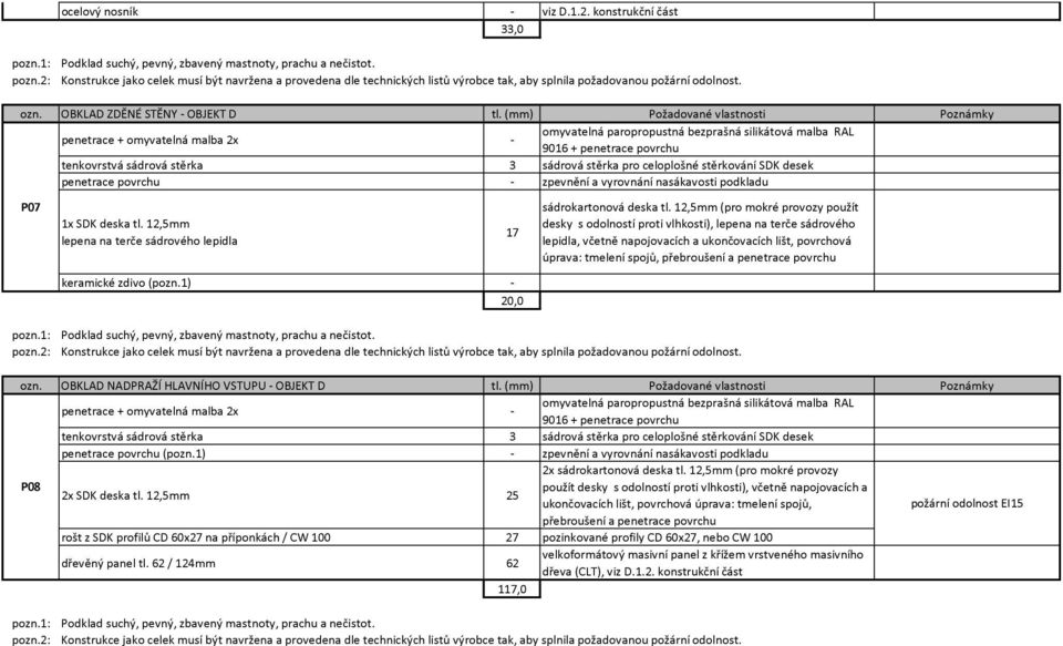 (mm) Požadované vlastnosti Poznámky penetrace + omyvatelná malba 2x omyvatelná paropropustná bezprašná silikátová malba RAL 9016 + penetrace povrchu tenkovrstvá sádrová stěrka 3 sádrová stěrka pro