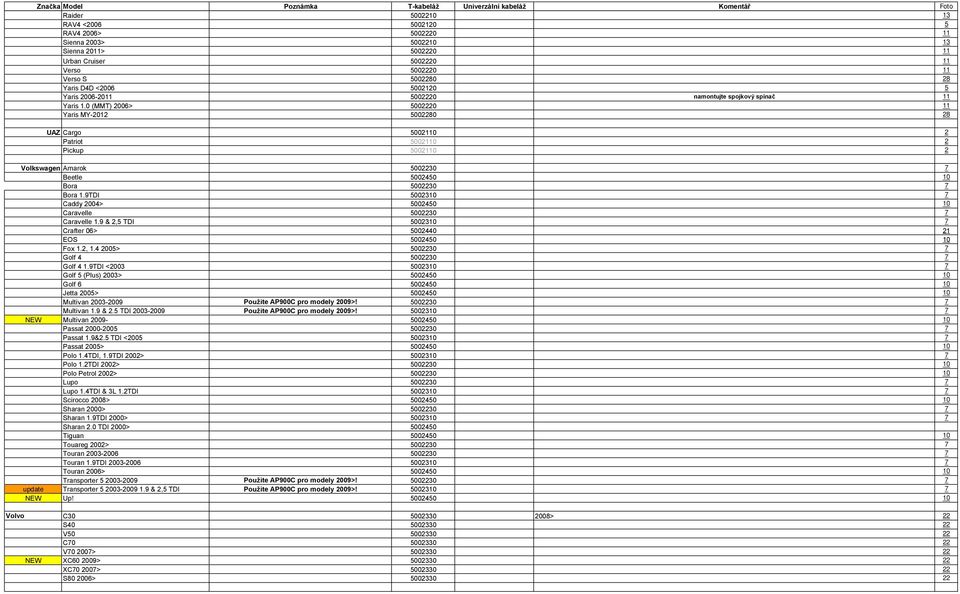 0 (MMT) 2006> 5002220 11 Yaris MY-2012 5002280 28 UAZ Cargo 5002110 2 Patriot 5002110 2 Pickup 5002110 2 Volkswagen Amarok 5002230 7 Beetle 5002450 10 Bora 5002230 7 Bora 1.