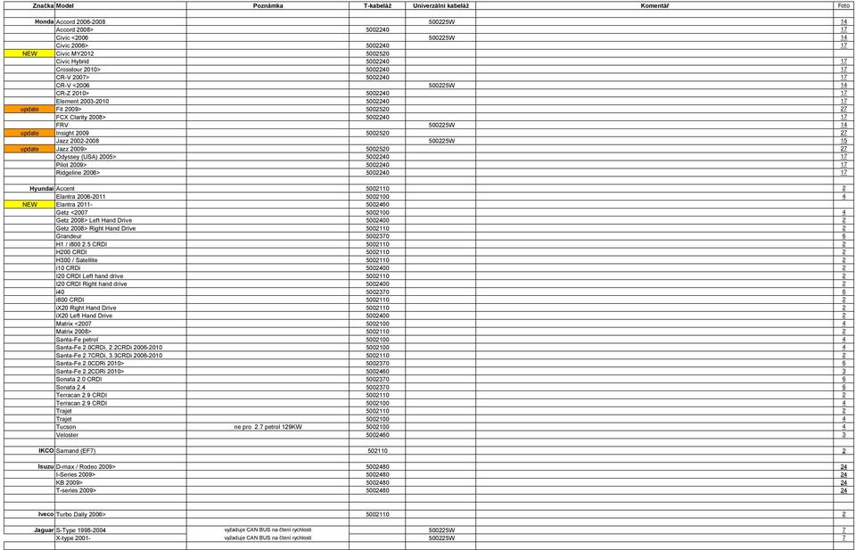 17 FRV 500225W 14 update Insight 2009 5002520 27 Jazz 2002-2008 500225W 15 update Jazz 2009> 5002520 27 Odyssey (USA) 2005> 5002240 17 Pilot 2009> 5002240 17 Ridgeline 2006> 5002240 17 Hyundai Accent