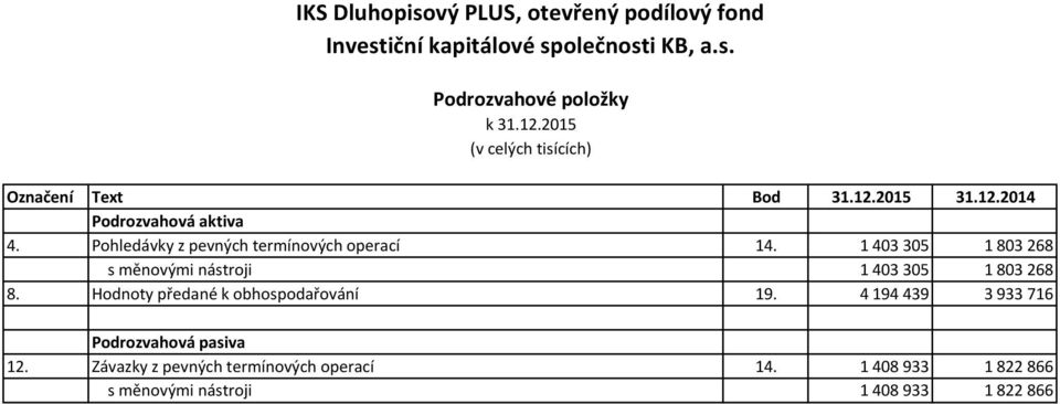 Pohledávky z pevných termínových operací 14. 1 403 305 1 803 268 s měnovými nástroji 1 403 305 1 803 268 8.