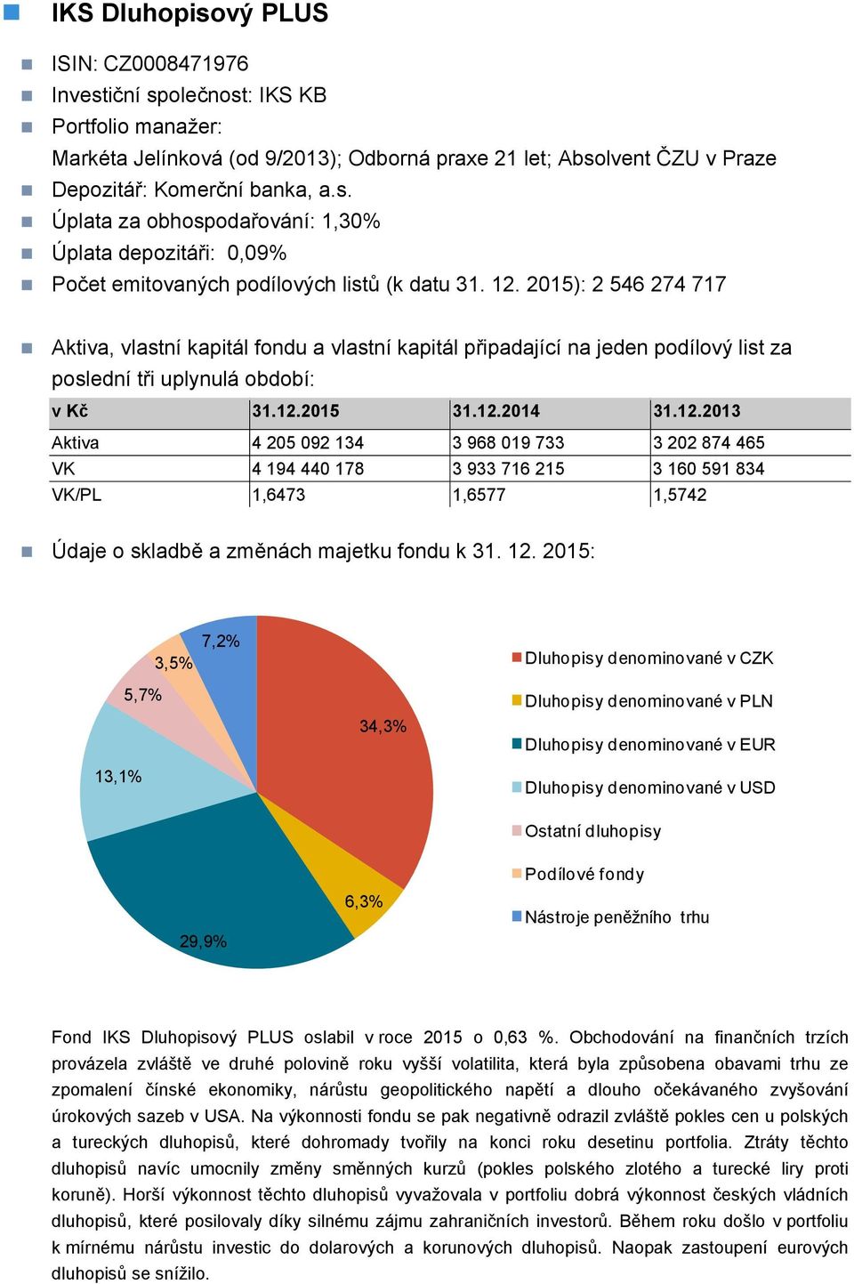 12. 2015: 3,5% 7,2% Dluhopisy denominované v CZK 13,1% 5,7% 34,3% Dluhopisy denominované v PLN Dluhopisy denominované v EUR Dluhopisy denominované v USD Ostatní dluhopisy 29,9% 6,3% Podílové fondy