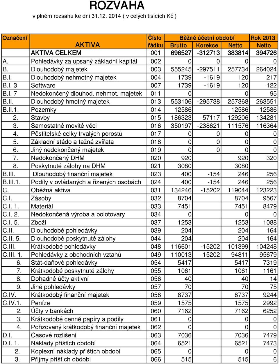 I. 7 Nedokončený dlouhod. nehmot. majetek 011 0 0 95 B.II. Dlouhodobý hmotný majetek 013 553106-295738 257368 263551 B.II.1. Pozemky 014 12586 12586 12586 2. Stavby 015 186323-57117 129206 134281 3.