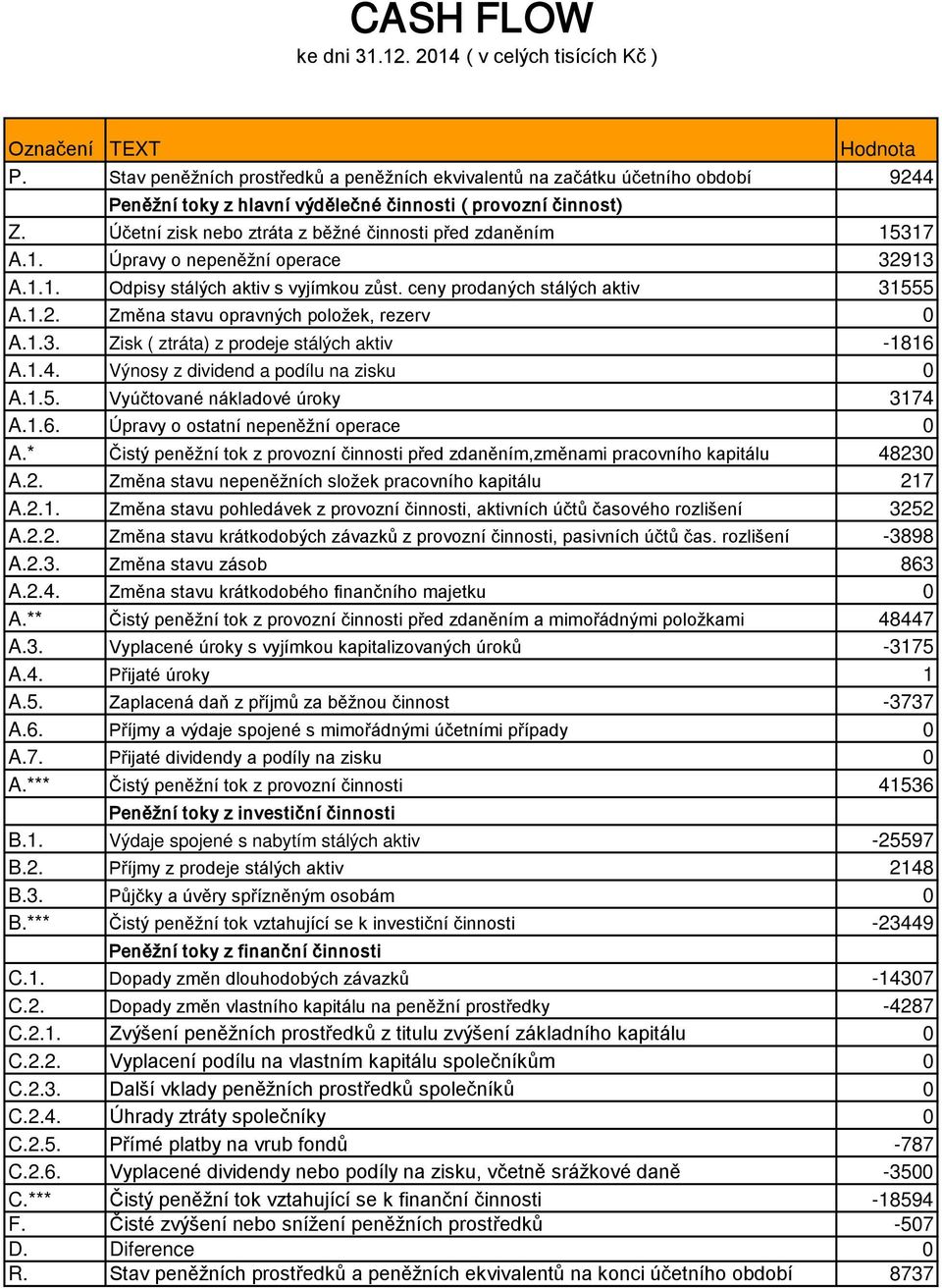 Účetní zisk nebo ztráta z běžné činnosti před zdaněním 15317 A.1. Úpravy o nepeněžní operace 32913 A.1.1. Odpisy stálých aktiv s vyjímkou zůst. ceny prodaných stálých aktiv 31555 A.1.2. Změna stavu opravných položek, rezerv 0 A.