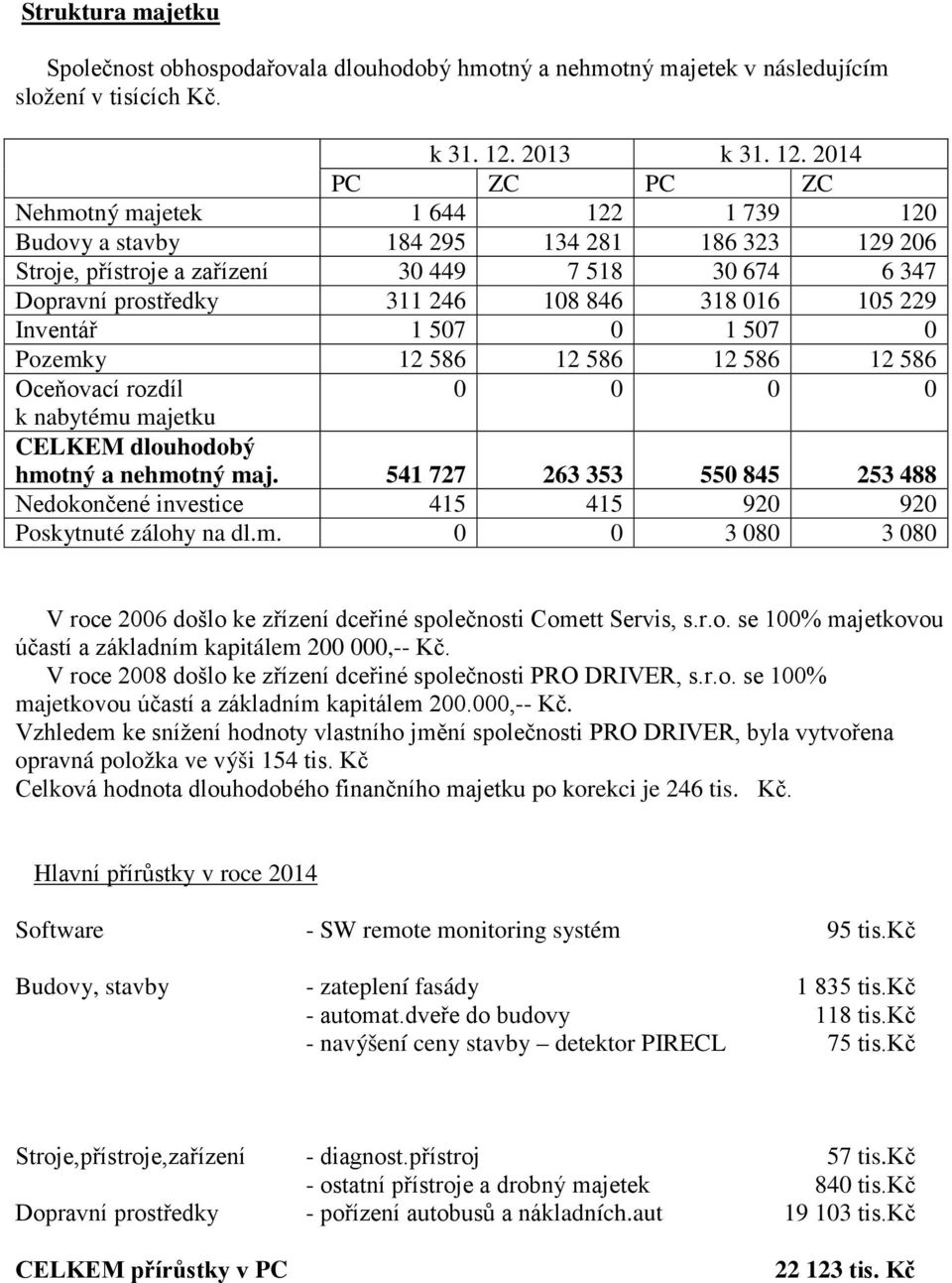 2014 PC ZC PC ZC Nehmotný majetek 1 644 122 1 739 120 Budovy a stavby 184 295 134 281 186 323 129 206 Stroje, přístroje a zařízení 30 449 7 518 30 674 6 347 Dopravní prostředky 311 246 108 846 318